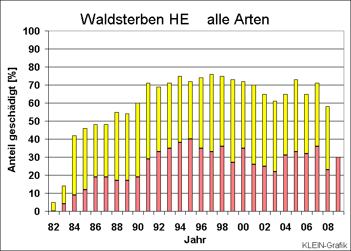 ChartObject Waldsterben HE   alle Arten